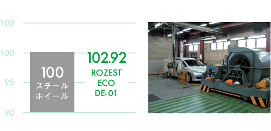 100 スチールホイール 102.92 ROZEST ECO DE-01 燃料消費率（指数）【%】