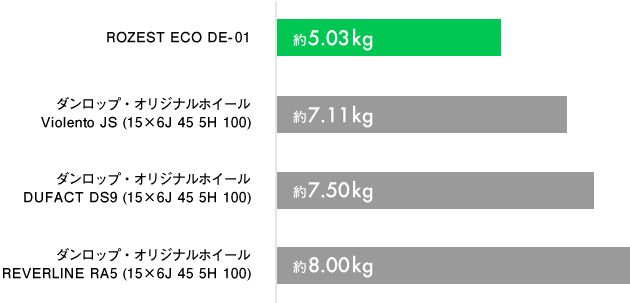 ダンロップ・オリジナル鋳造ホイールとの重量比較(当社調べ)
